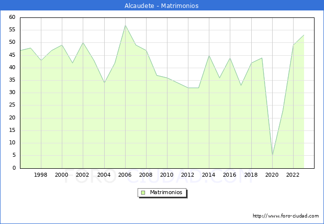Numero de Matrimonios en el municipio de Alcaudete desde 1996 hasta el 2023 