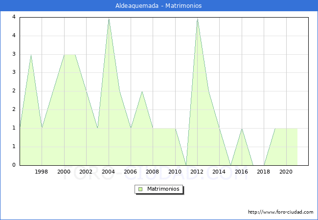 Numero de Matrimonios en el municipio de Aldeaquemada desde 1996 hasta el 2021 