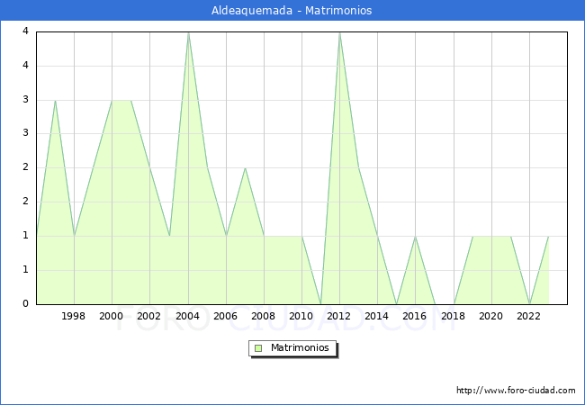 Numero de Matrimonios en el municipio de Aldeaquemada desde 1996 hasta el 2023 