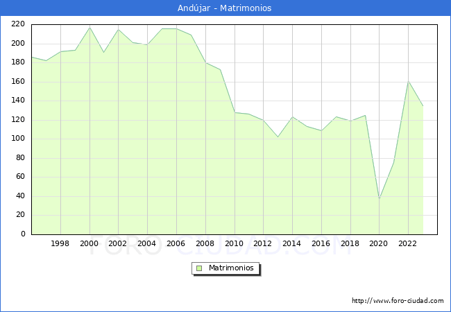 Numero de Matrimonios en el municipio de Andjar desde 1996 hasta el 2023 