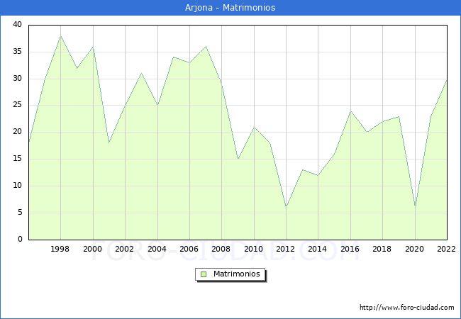 Numero de Matrimonios en el municipio de Arjona desde 1996 hasta el 2022 