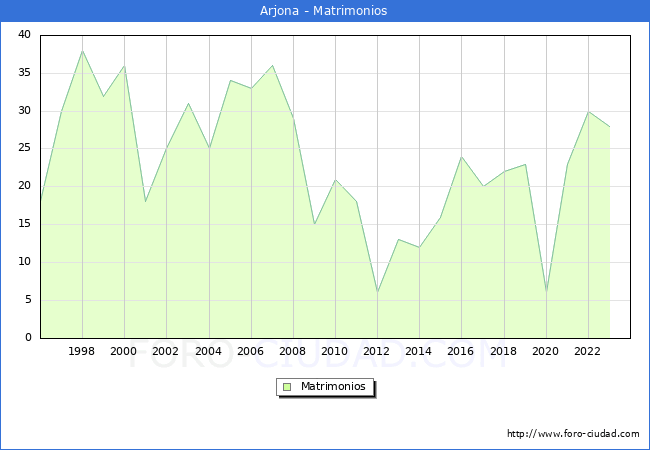 Numero de Matrimonios en el municipio de Arjona desde 1996 hasta el 2023 