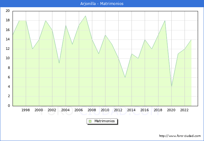 Numero de Matrimonios en el municipio de Arjonilla desde 1996 hasta el 2023 