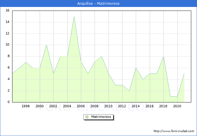 Numero de Matrimonios en el municipio de Arquillos desde 1996 hasta el 2021 