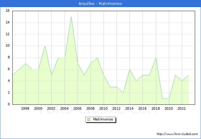 Numero de Matrimonios en el municipio de Arquillos desde 1996 hasta el 2023 