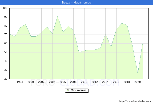 Numero de Matrimonios en el municipio de Baeza desde 1996 hasta el 2021 