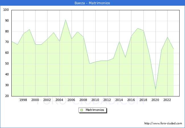 Numero de Matrimonios en el municipio de Baeza desde 1996 hasta el 2023 