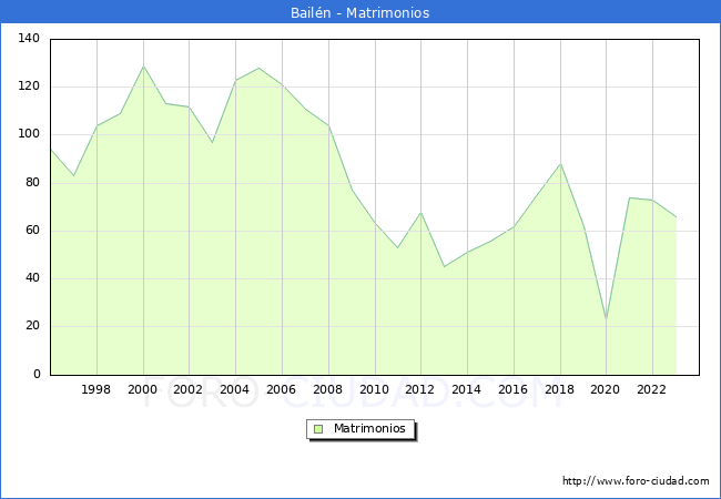 Numero de Matrimonios en el municipio de Bailn desde 1996 hasta el 2023 