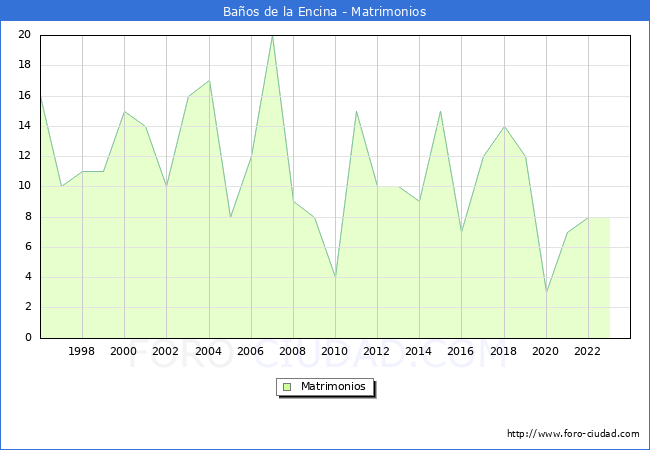 Numero de Matrimonios en el municipio de Baos de la Encina desde 1996 hasta el 2023 