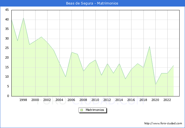 Numero de Matrimonios en el municipio de Beas de Segura desde 1996 hasta el 2023 