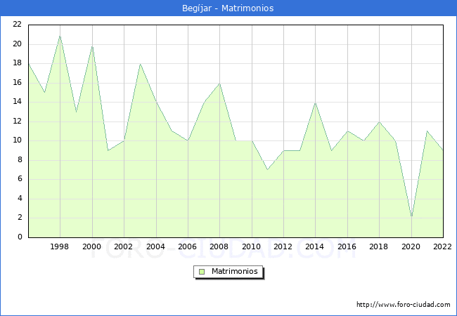 Numero de Matrimonios en el municipio de Begjar desde 1996 hasta el 2022 