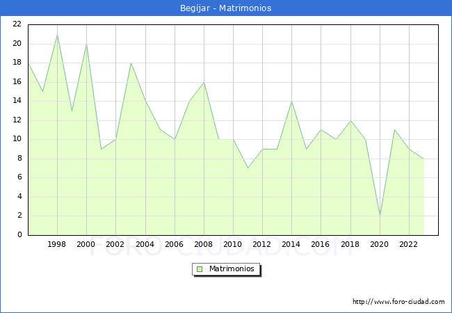 Numero de Matrimonios en el municipio de Begjar desde 1996 hasta el 2023 