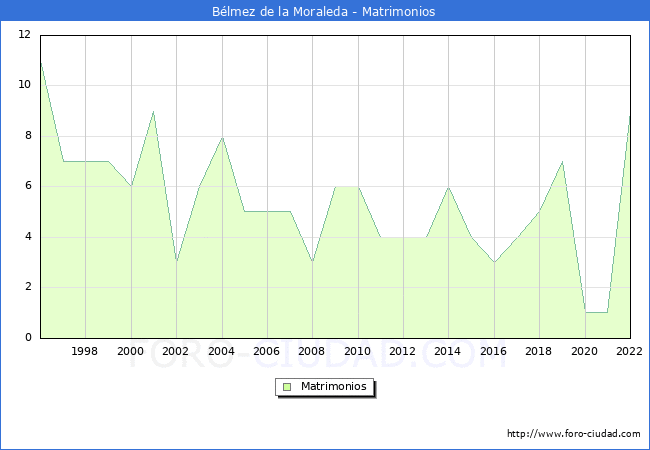 Numero de Matrimonios en el municipio de Blmez de la Moraleda desde 1996 hasta el 2022 