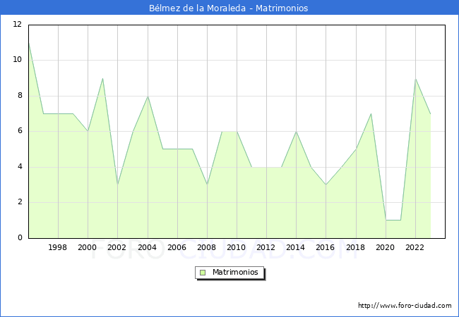 Numero de Matrimonios en el municipio de Blmez de la Moraleda desde 1996 hasta el 2023 