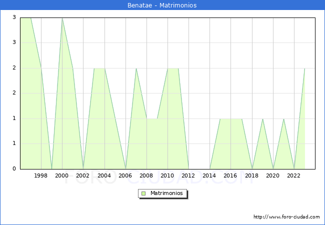 Numero de Matrimonios en el municipio de Benatae desde 1996 hasta el 2023 