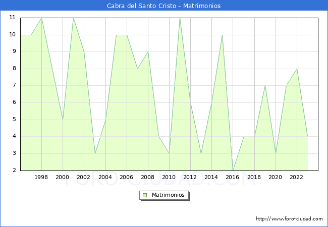 Numero de Matrimonios en el municipio de Cabra del Santo Cristo desde 1996 hasta el 2023 