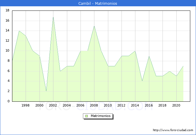 Numero de Matrimonios en el municipio de Cambil desde 1996 hasta el 2021 