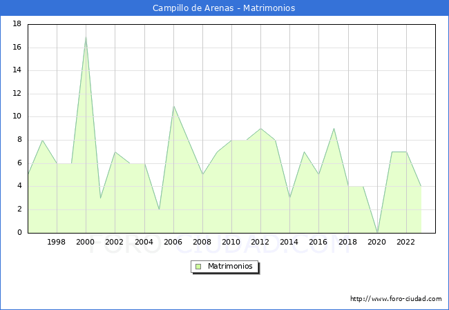 Numero de Matrimonios en el municipio de Campillo de Arenas desde 1996 hasta el 2023 