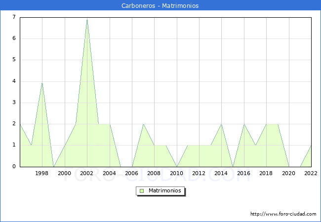Numero de Matrimonios en el municipio de Carboneros desde 1996 hasta el 2022 