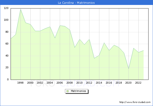 Numero de Matrimonios en el municipio de La Carolina desde 1996 hasta el 2023 