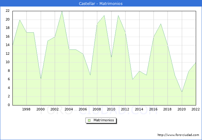 Numero de Matrimonios en el municipio de Castellar desde 1996 hasta el 2022 