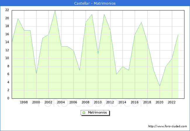 Numero de Matrimonios en el municipio de Castellar desde 1996 hasta el 2023 