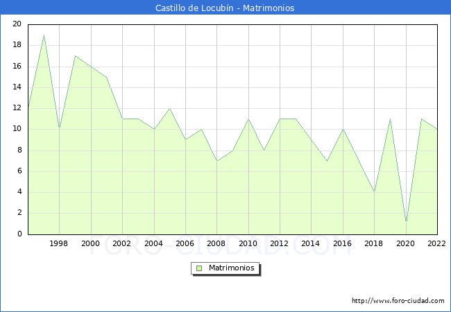 Numero de Matrimonios en el municipio de Castillo de Locubn desde 1996 hasta el 2022 