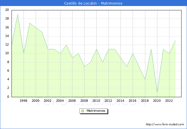 Numero de Matrimonios en el municipio de Castillo de Locubn desde 1996 hasta el 2023 