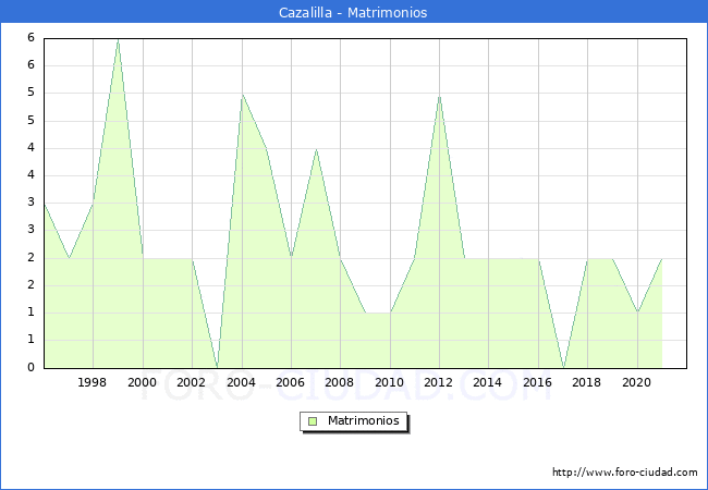 Numero de Matrimonios en el municipio de Cazalilla desde 1996 hasta el 2021 