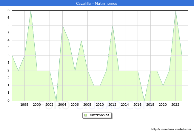Numero de Matrimonios en el municipio de Cazalilla desde 1996 hasta el 2023 