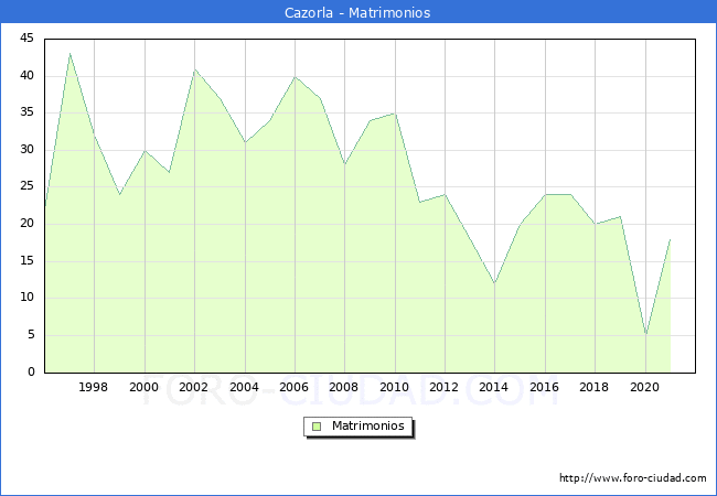 Numero de Matrimonios en el municipio de Cazorla desde 1996 hasta el 2021 