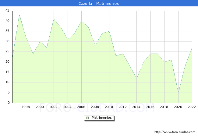 Numero de Matrimonios en el municipio de Cazorla desde 1996 hasta el 2022 