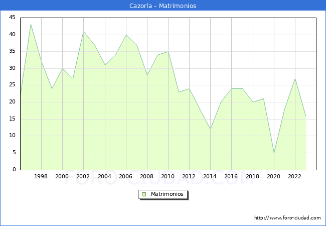 Numero de Matrimonios en el municipio de Cazorla desde 1996 hasta el 2023 