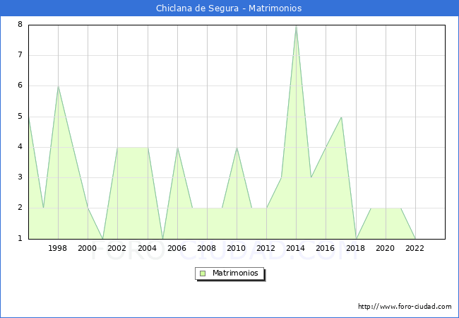 Numero de Matrimonios en el municipio de Chiclana de Segura desde 1996 hasta el 2023 