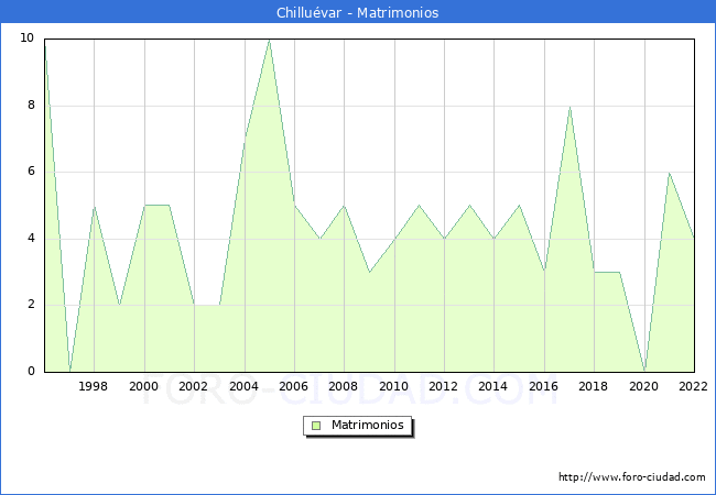 Numero de Matrimonios en el municipio de Chilluvar desde 1996 hasta el 2022 