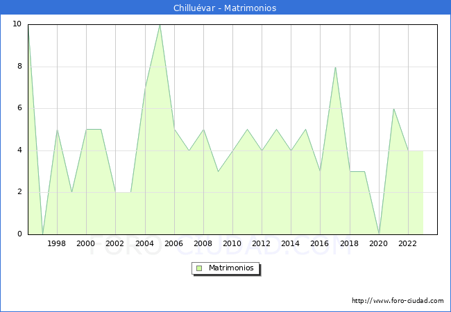 Numero de Matrimonios en el municipio de Chilluvar desde 1996 hasta el 2023 