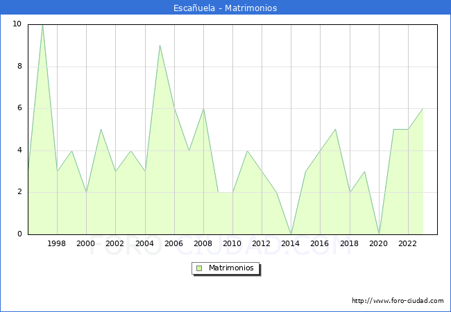Numero de Matrimonios en el municipio de Escauela desde 1996 hasta el 2023 