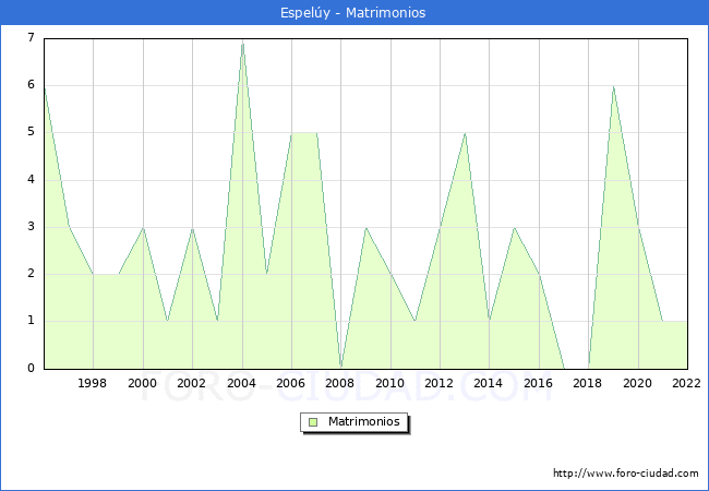 Numero de Matrimonios en el municipio de Espely desde 1996 hasta el 2022 