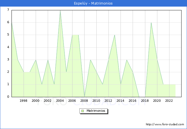 Numero de Matrimonios en el municipio de Espely desde 1996 hasta el 2023 