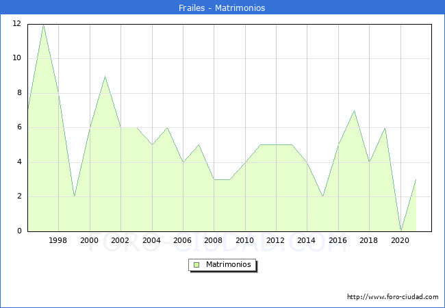 Numero de Matrimonios en el municipio de Frailes desde 1996 hasta el 2021 