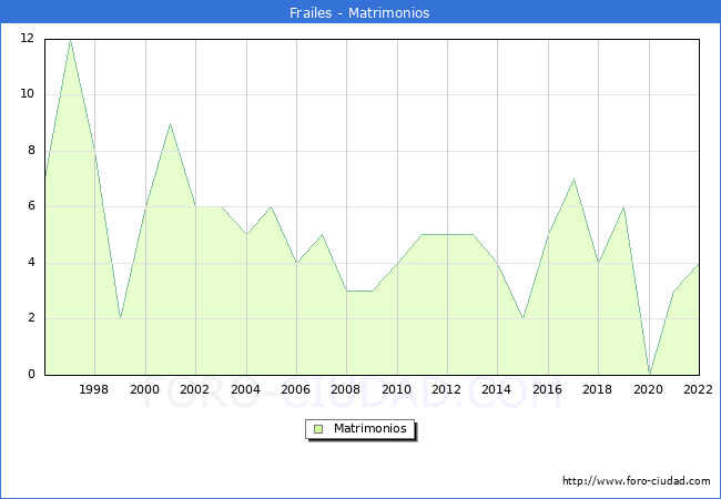 Numero de Matrimonios en el municipio de Frailes desde 1996 hasta el 2022 