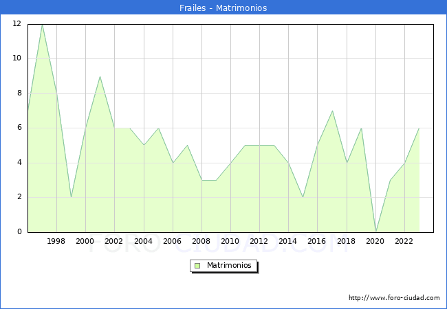 Numero de Matrimonios en el municipio de Frailes desde 1996 hasta el 2023 