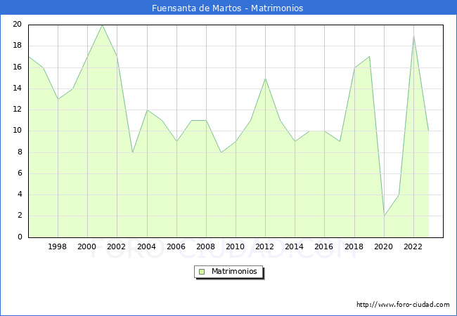 Numero de Matrimonios en el municipio de Fuensanta de Martos desde 1996 hasta el 2023 