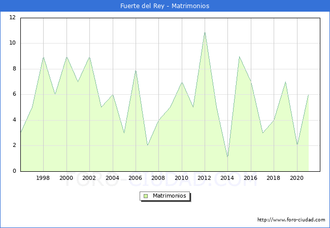 Numero de Matrimonios en el municipio de Fuerte del Rey desde 1996 hasta el 2021 