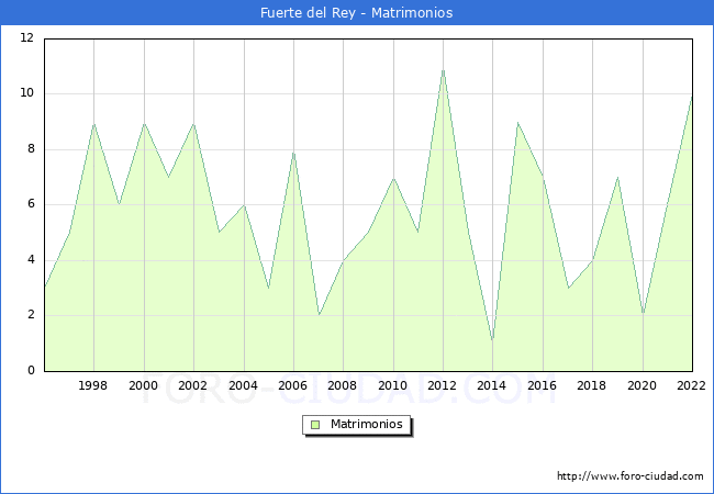 Numero de Matrimonios en el municipio de Fuerte del Rey desde 1996 hasta el 2022 