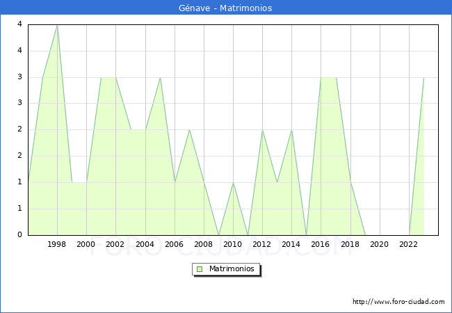 Numero de Matrimonios en el municipio de G�nave desde 1996 hasta el 2023 
