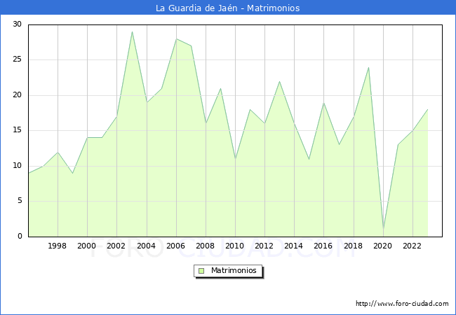 Numero de Matrimonios en el municipio de La Guardia de Ja�n desde 1996 hasta el 2023 