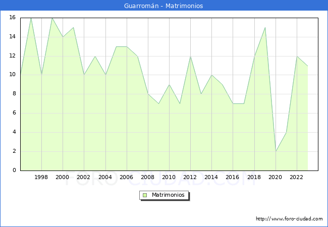 Numero de Matrimonios en el municipio de Guarromn desde 1996 hasta el 2023 