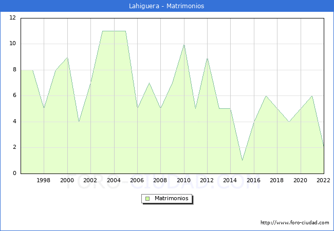 Numero de Matrimonios en el municipio de Lahiguera desde 1996 hasta el 2022 