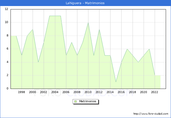 Numero de Matrimonios en el municipio de Lahiguera desde 1996 hasta el 2023 
